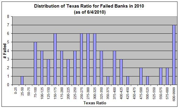 Failed Banks vs Texas Ratio Distribution 2010