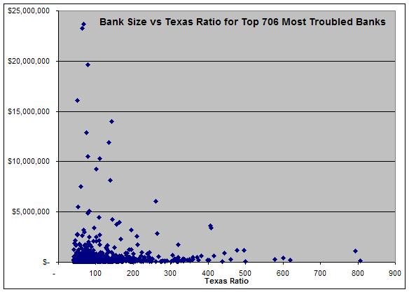 Bank Size vs Texas Ratio for troubled banks
