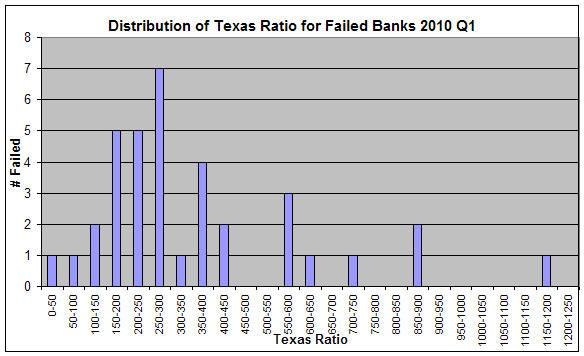 Failed Banks vs Texas Ratio Distribution 2010Q1